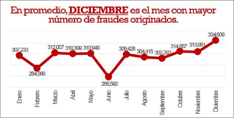 Por estadística, Diciembre el mes de mayor fraudes: Condusef