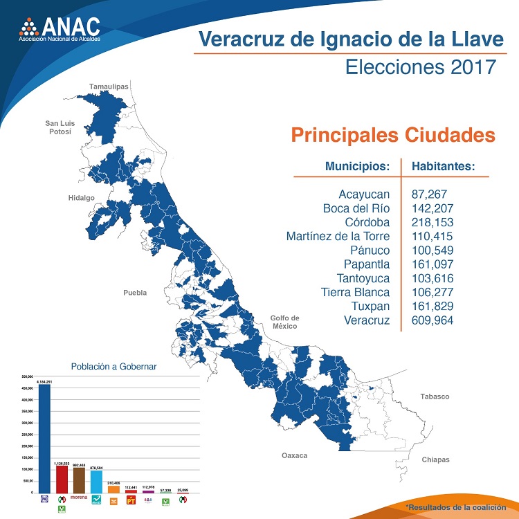 Resultado de las elecciones 2017, pasarán de 458 a 533 los gobiernos municipales de origen panista: ANAC