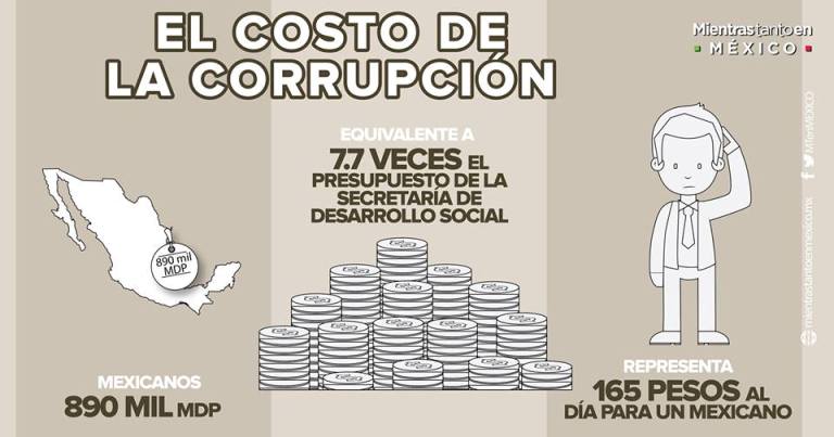 ANÁLISIS A FONDO: México, donde florece la corrupción
