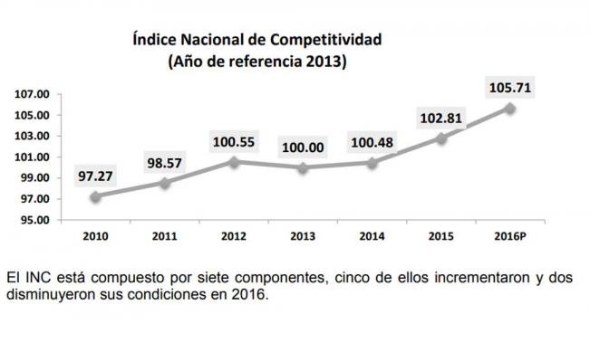 Competitividad en México crece 2.81% durante 2016