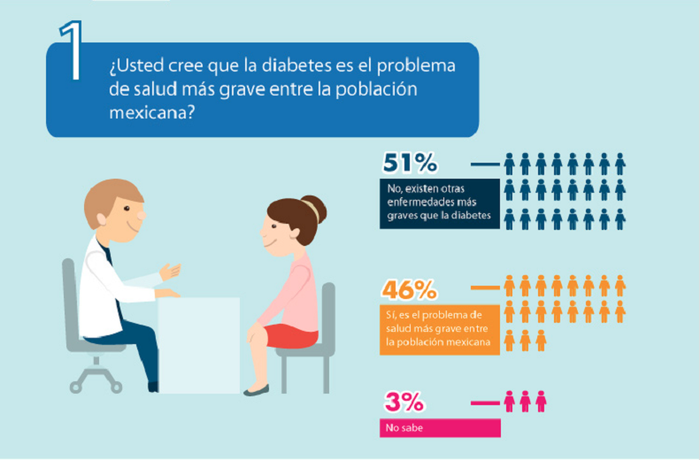 El 51% de los mexicanos no consideran la diabetes como el problema más grave de salud en nuestro país