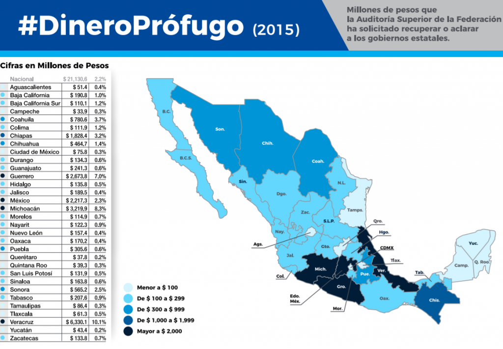 Gobiernos estatales han desviado recursos por 21 mil mdp