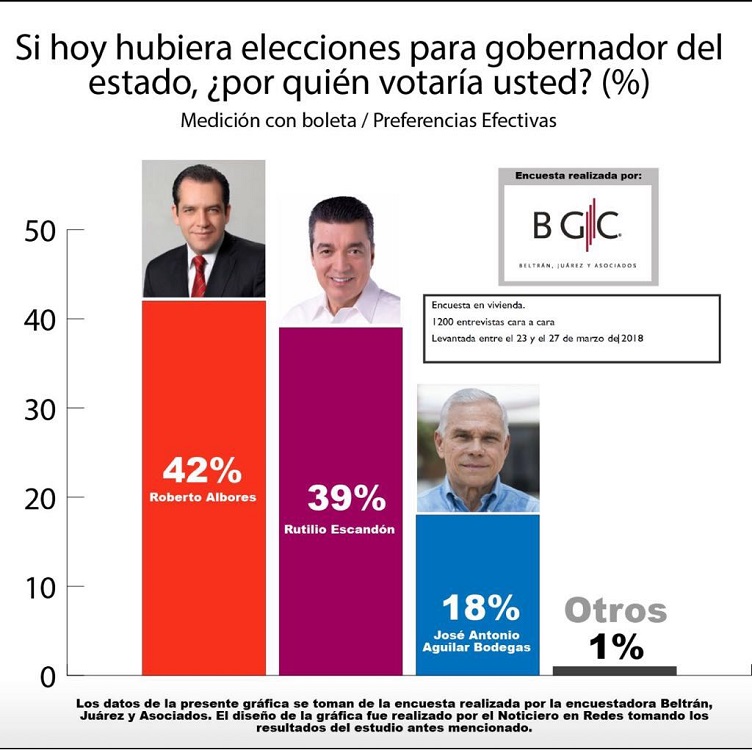 Encuesta pone a Roberto Albores a la cabeza de la preferencia electoral en Chiapas