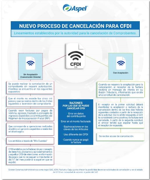 Nuevo modelo de Cancelación de Facturas Electrónicas, sólo con autorización del receptor