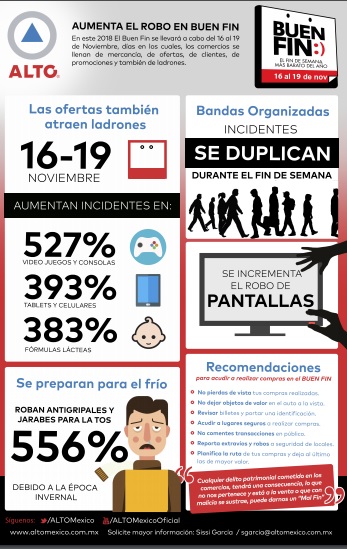 Aumenta 556% el robo de medicamentos en el Buen Fin: ALTO México