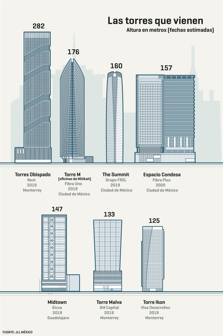 En cinco ciudades de México se construyen 3 millones de m2 de oficinas
