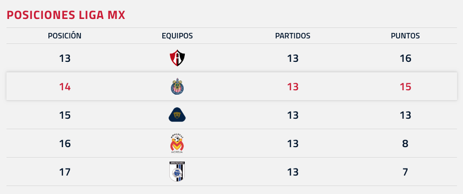 Posiciones, Liga MX