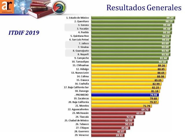 Yucatán, entre los estados mejor calificados en transparencia