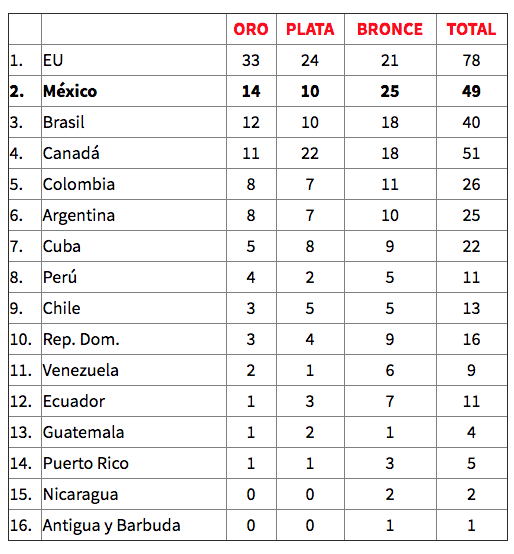 Juegos Panamericanos 2019. 