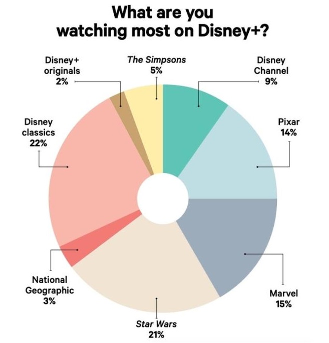 Qué ven los usuarios de Disney Plus