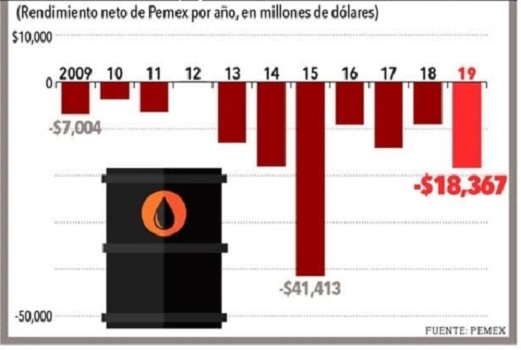 ÍNDICE POLÍTICO: Pemex no tiene arreglo a mentadas de madre