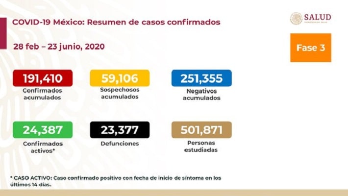 Van 23 mil 377 defunciones por COVID-19 en México