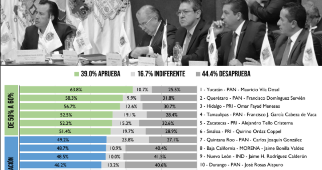 Gobernadores de Yucatán, Querétaro e Hidalgo, los mejores evaluados por su desempeño