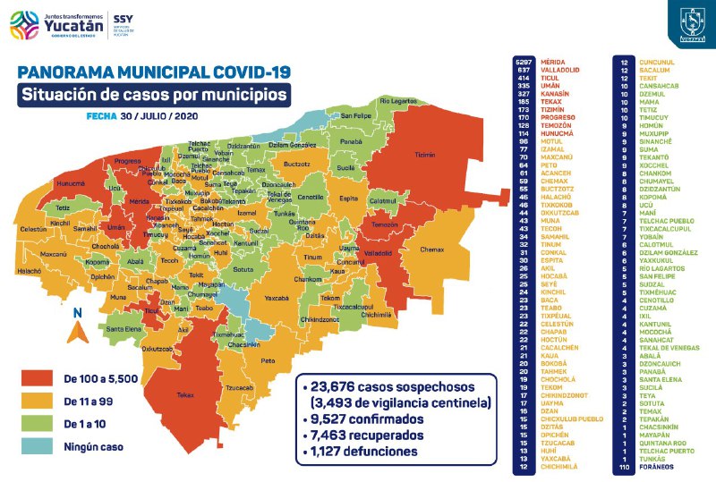 Yucatán se acerca a los 10 mil casos de Covid-19