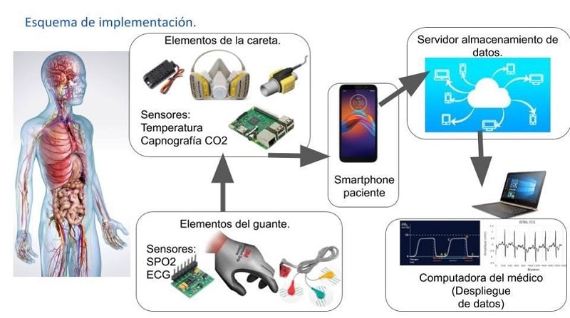 Desarrolla IPN Careta Inteligente para monitorear a distancia pacientes con Covid-19