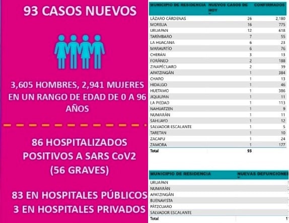 Regfistra Michoacán 93 casos más de COVID-19