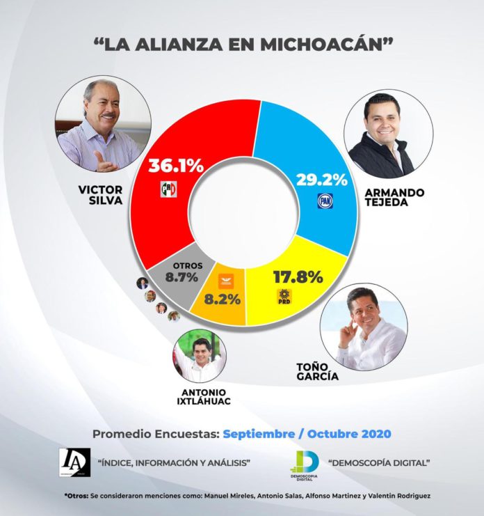 LA COLUMNA: Víctor Silva, en el primer lugar para encabezar una alianza