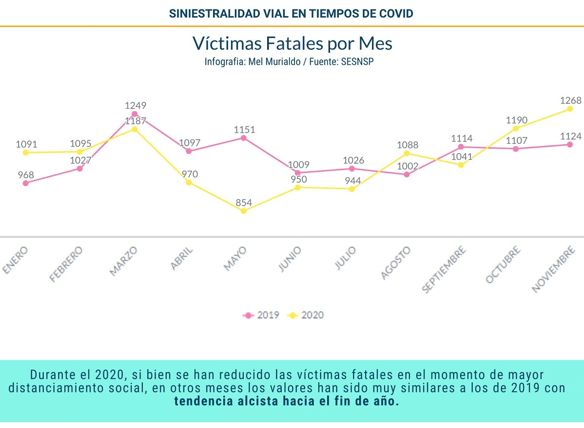 En El 2020 Han Fallecido 35 Personas Por Día A Causa De Accidentes De Tránsito En El País 8804