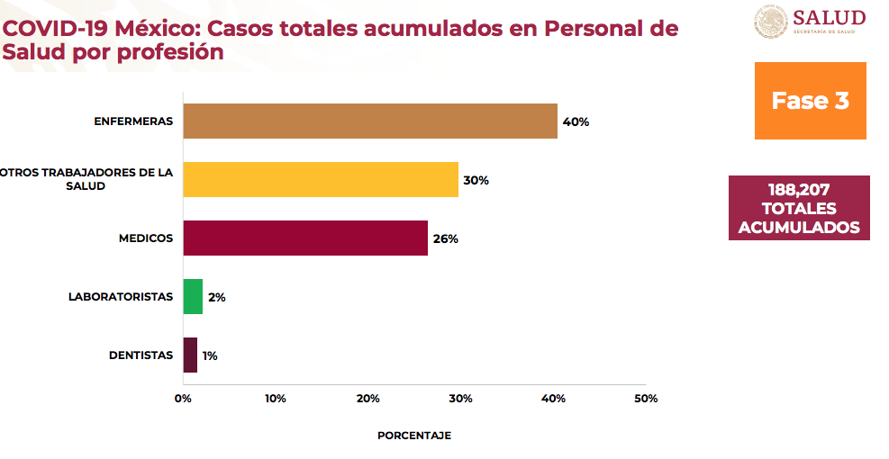 En México han muerto más de dos mil trabajadores de la salud por Covid