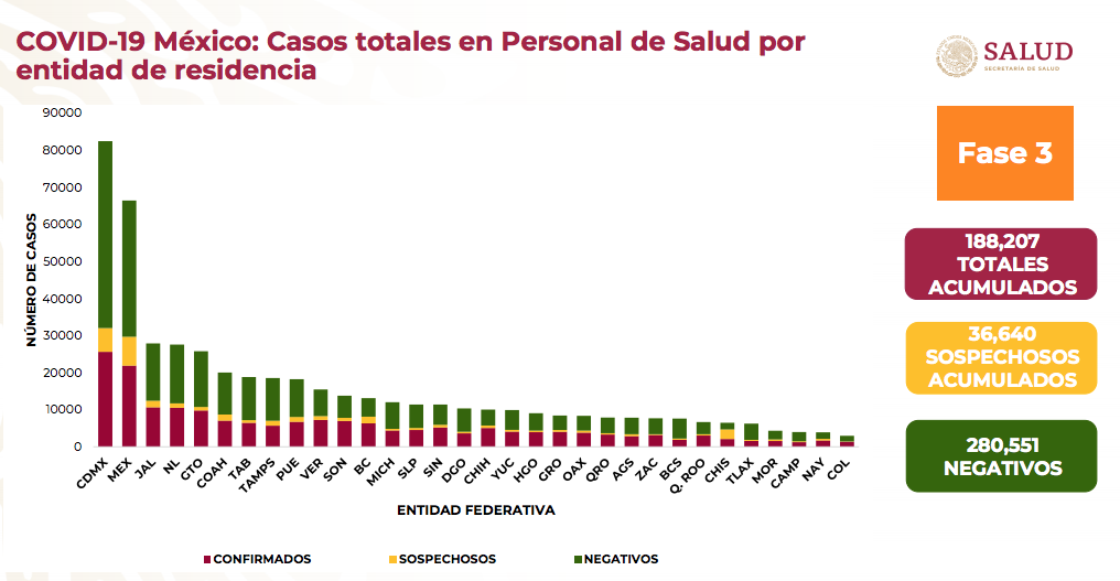 En México han muerto más de dos mil trabajadores de la salud por Covid