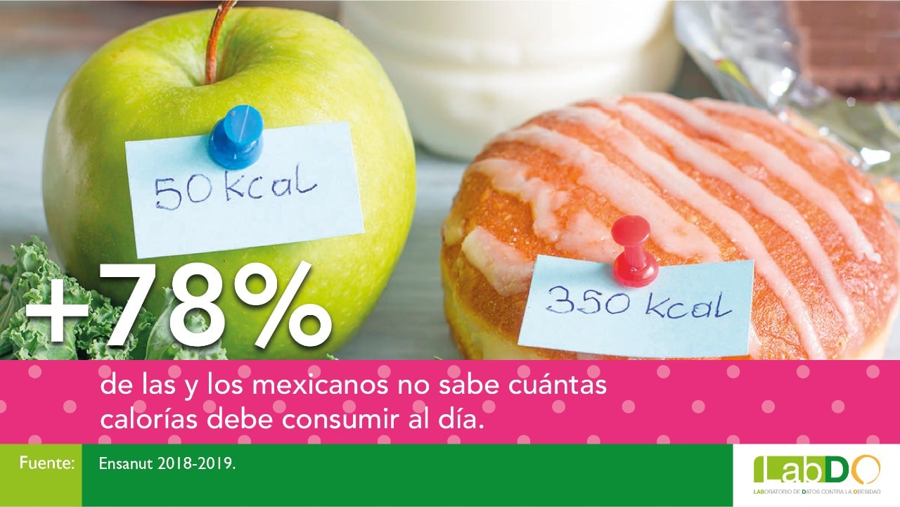 Lidera México a nivel global la compra de calorías por día: LabDO