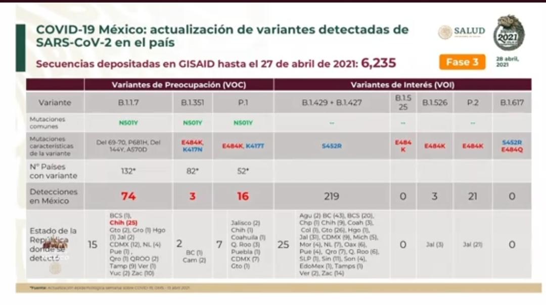 Campeche y Baja California registran casos de variante sudafricana de Covid-19