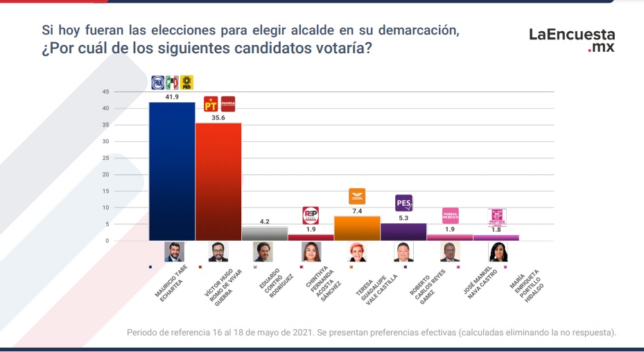 encuesta Mauricio Tabe