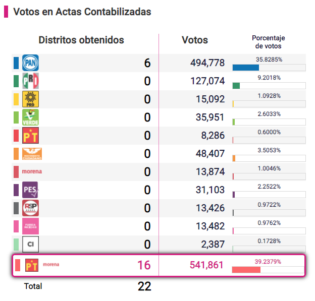 Morena suma mayoría de votos en Congreso de Tamaulipas