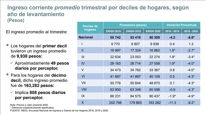 ANÁLISIS A FONDO: Más pobreza por la Pandemia