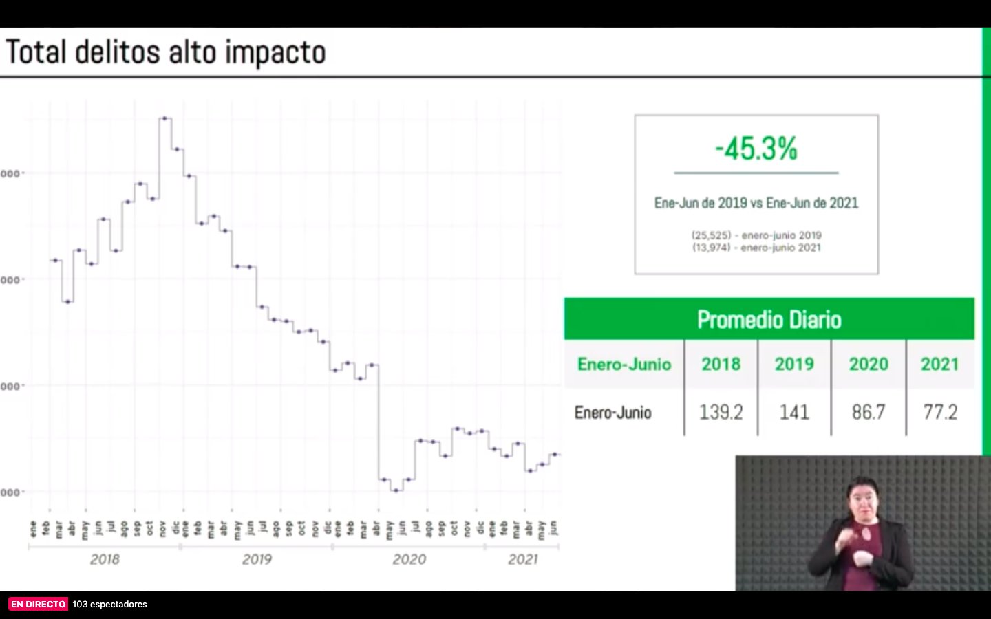 Gobierno de CDMX presume disminución de 45% en delitos de alto impacto