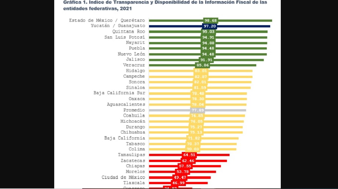 Yucatán obtiene calificación histórica en materia de transparencia