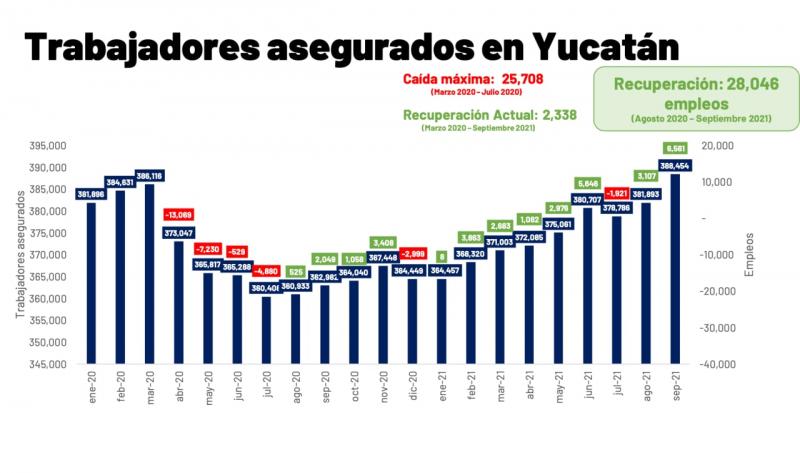 Yucatán recupera [y supera] la totalidad de empleos perdidos a causa de la Covid-19