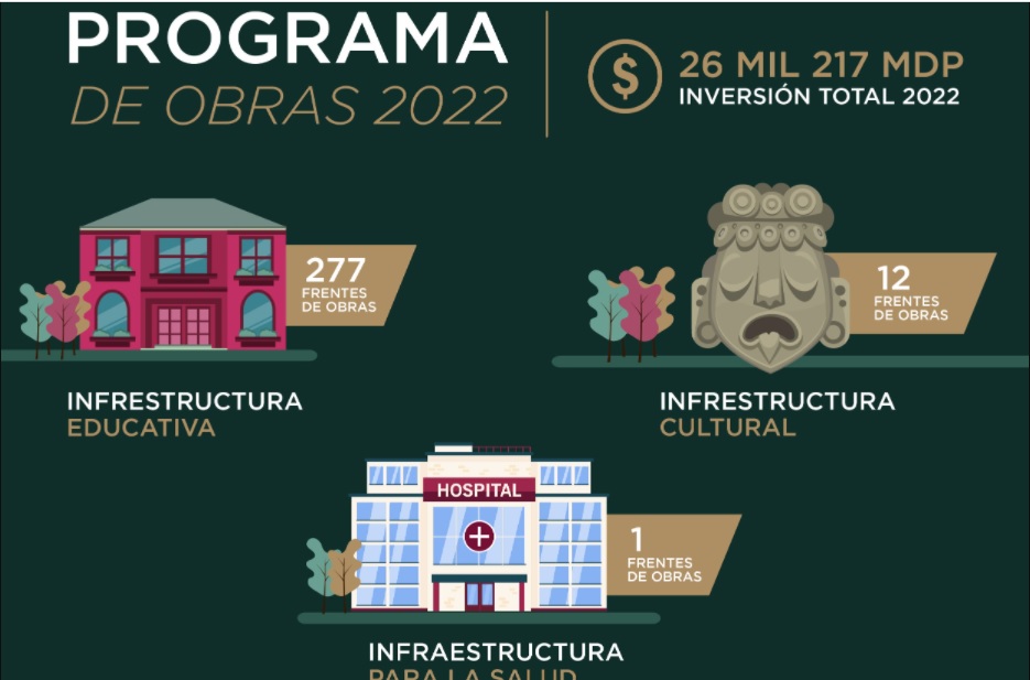 CDMX invertirá más de 26 mil mdp en infraestructura este 2022