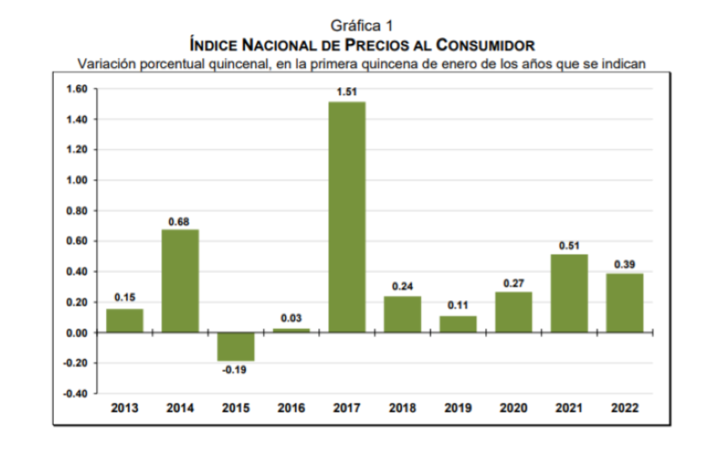 ANÁLISIS A FONDO: La inflación pudre todo lo que toca