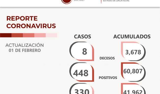 Zacatecas inicia febrero con ocho muertes por Covid-19