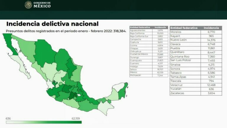 Yucatán, el estado con menor tasa de incidencia delictiva en México