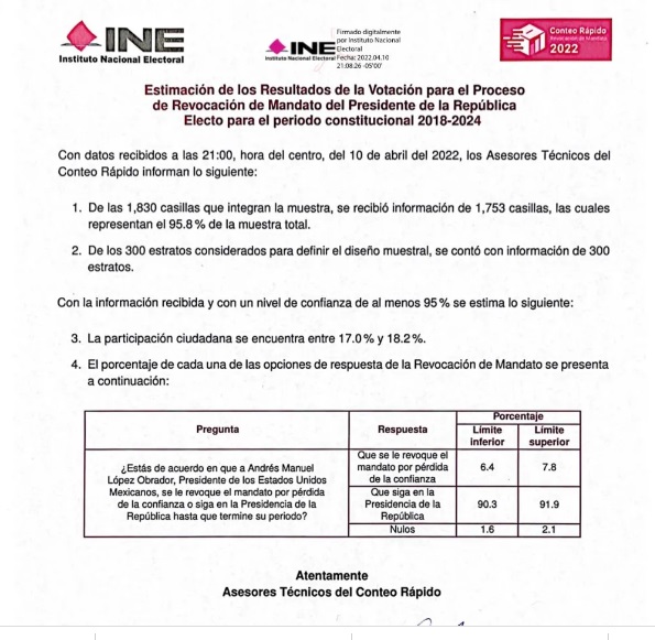 Gana López Obrador la consulta de revocatorio de mandato con el 91% del voto y una participación del 17%
