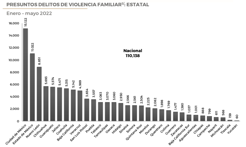 Crece violencia doméstica en CDMX