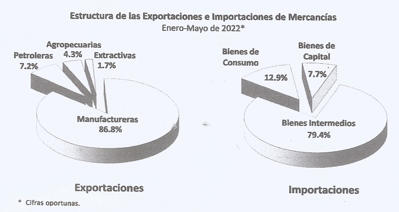 ANÁLISIS A FONDO: El peso del petróleo en el comercio exterior