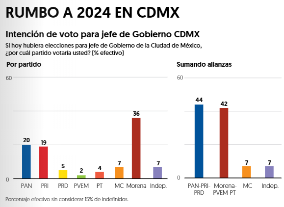 ‘Va por México’ ganaría elecciones por la gubernatura de la CDMX según encuesta