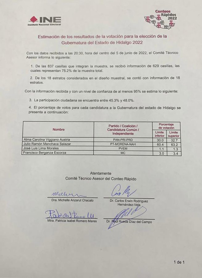 #ELECCIONES2022 Julio Ramón Menchaca Salazar lleva ventaja en la elección para gobernador de Hidalgo