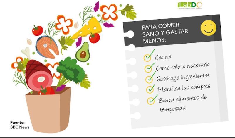 ¿Qué tan costoso es comer sano?: LabDO