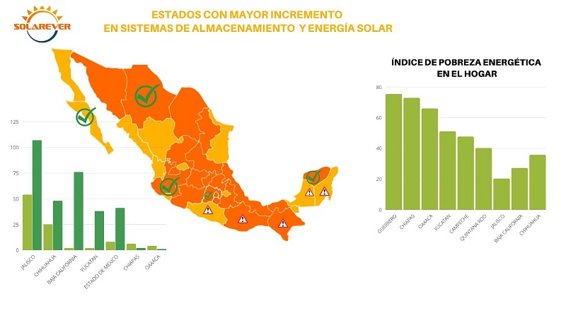 Mexicanos podrían ahorrar hasta 100% con sistemas de almacenamiento de energía: Solarever