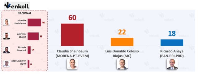 Triunfo de Morena en 2024 con Sheinbaum al frente, señalan encuestas