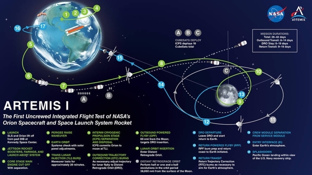 La NASA da luz verde al lanzamiento de la misión Artemis I a partir del 29 de agosto