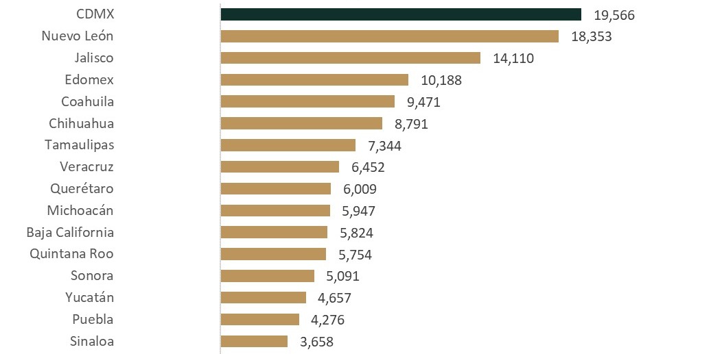 La CDMX se posicionó en el primer lugar de creación de empleos a nivel nacional