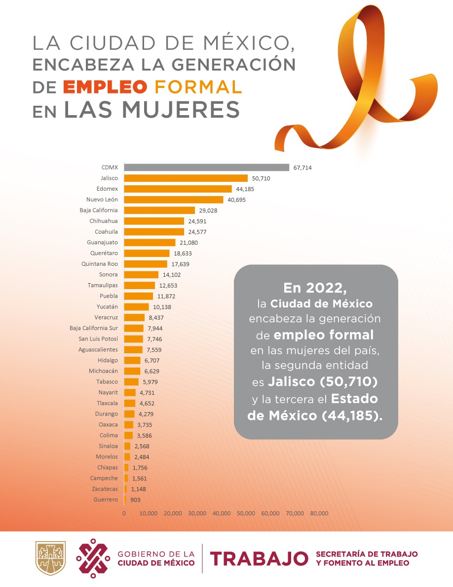CDMX es la primera entidad del país en la generación de empleo formal en mujeres