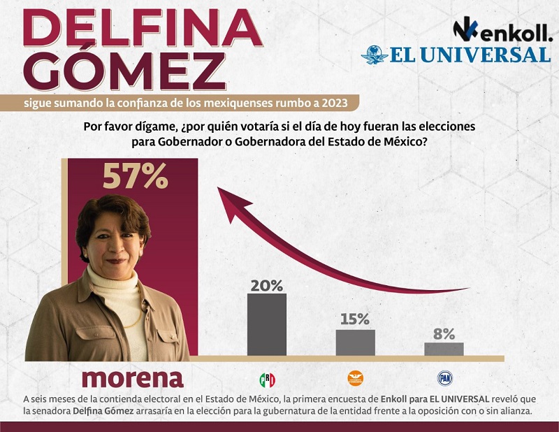 La maestra Delfina lidera preferencias de las y los mexiquenses rumbo a la Batalla Maestra: Horacio Duarte