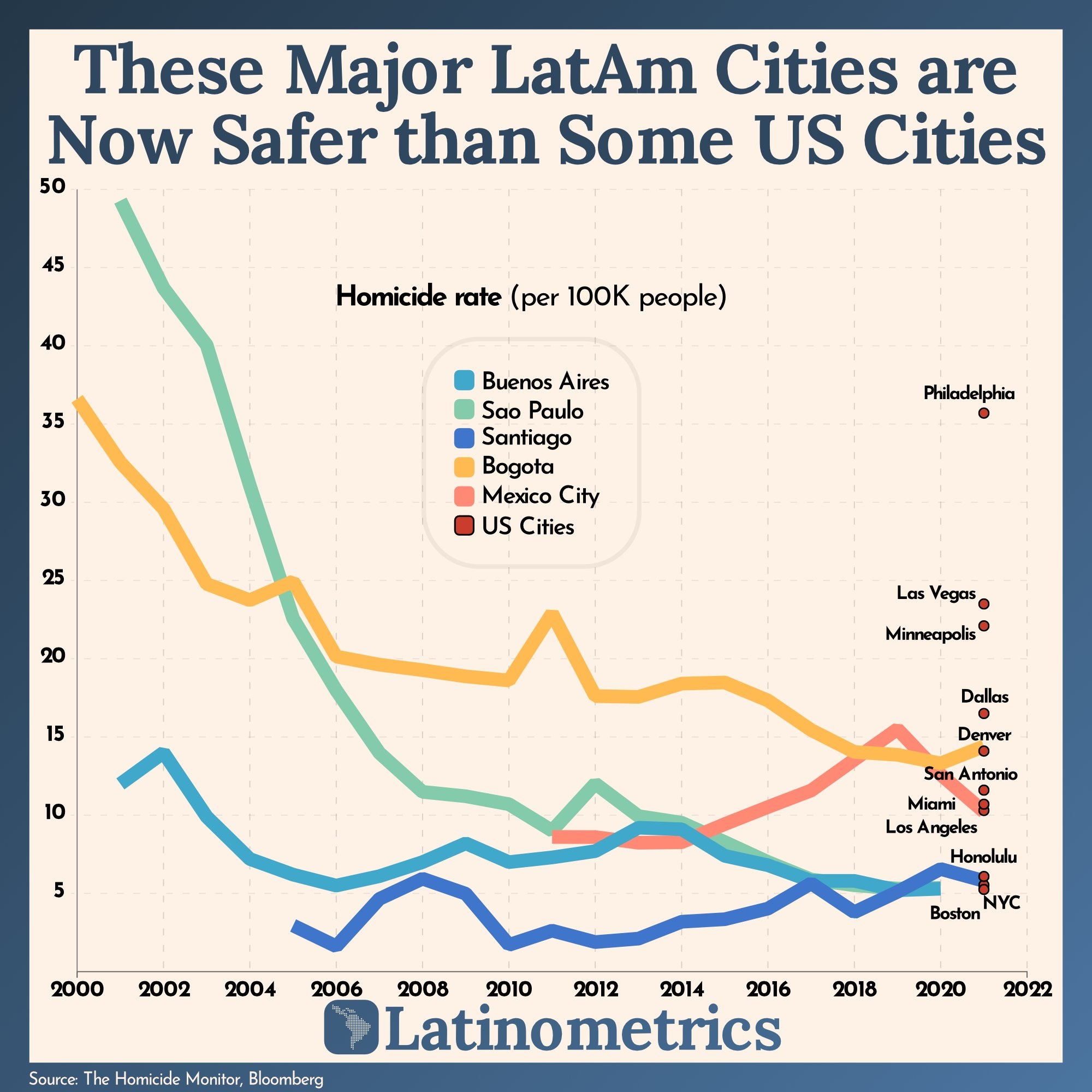Reconoce Latinometrics a CDMX como urbe segura por encima de Dallas, Miami y Denver