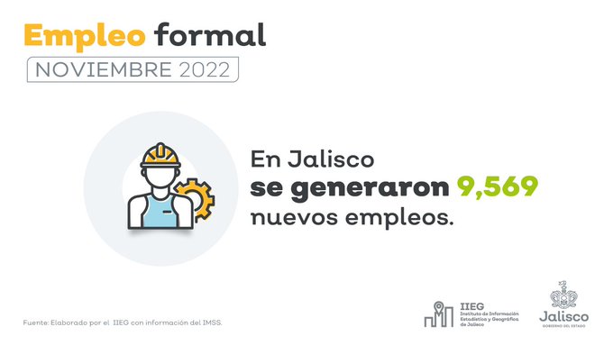 Jalisco, segundo lugar nacional en generación de empleos